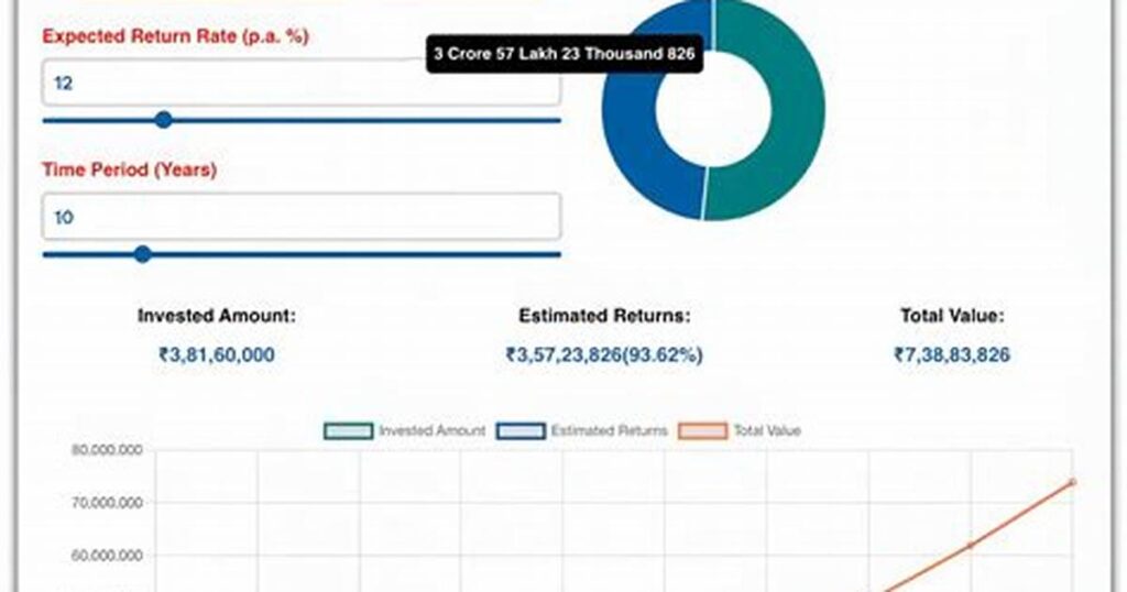 SIP Calculator Showing Month-wise Investment, Profit & Portfolio Growth